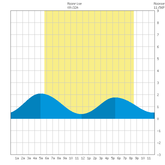 Chance tide chart for Thursday, June 22, 2023