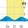 Chance tide chart for Friday, June 23, 2023
