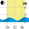 Chance tide chart for Monday, June 26, 2023