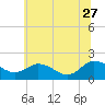 Chance tide chart for Tuesday, June 27, 2023