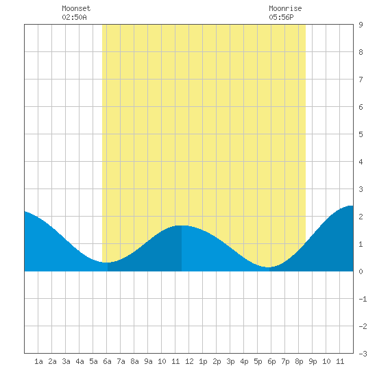 Chance tide chart for Friday, June 30, 2023