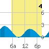 Chance tide chart for Sunday, June 4, 2023