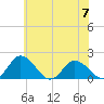 Chance tide chart for Wednesday, June 7, 2023