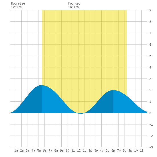 Chance tide chart for Thursday, June 8, 2023