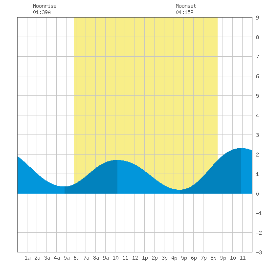 Chance tide chart for Wednesday, July 12, 2023