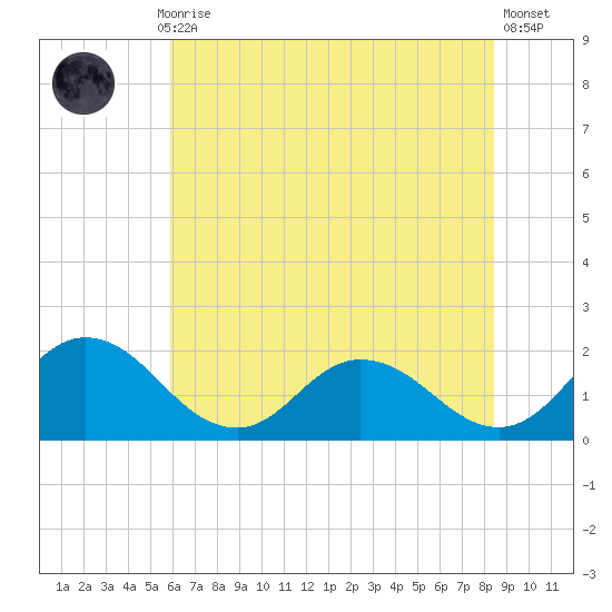 Chance tide chart for Monday, July 17, 2023