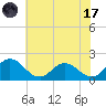 Chance tide chart for Monday, July 17, 2023