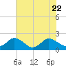 Chance tide chart for Saturday, July 22, 2023