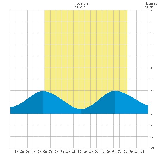 Chance tide chart for Sunday, July 23, 2023