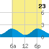 Chance tide chart for Sunday, July 23, 2023