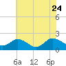 Chance tide chart for Monday, July 24, 2023