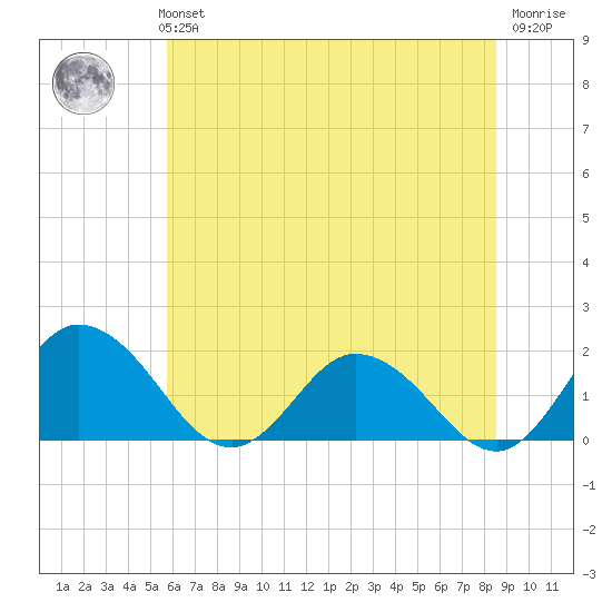 Chance tide chart for Monday, July 3, 2023