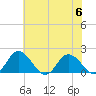 Chance tide chart for Thursday, July 6, 2023
