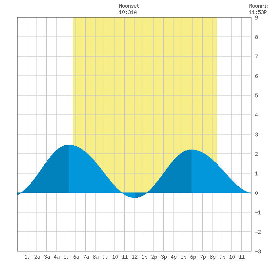 Chance tide chart for Friday, July 7, 2023