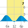 Chance tide chart for Friday, July 7, 2023