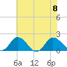 Chance tide chart for Saturday, July 8, 2023