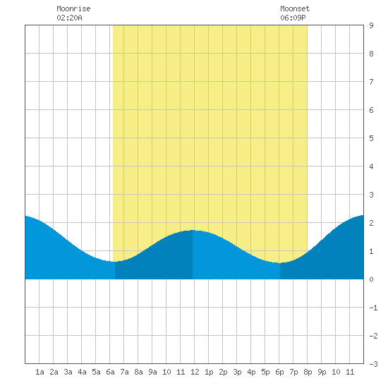 Chance tide chart for Saturday, August 12, 2023