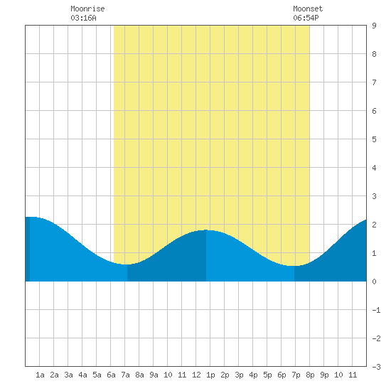 Chance tide chart for Sunday, August 13, 2023