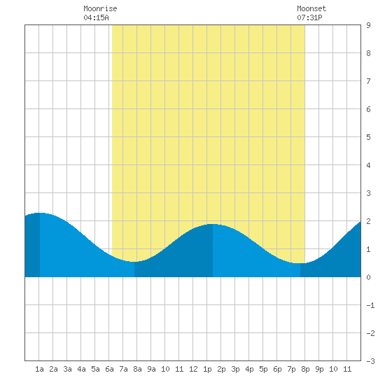 Chance tide chart for Monday, August 14, 2023