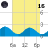 Chance tide chart for Wednesday, August 16, 2023