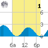 Chance tide chart for Tuesday, August 1, 2023