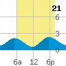 Chance tide chart for Monday, August 21, 2023