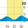 Chance tide chart for Tuesday, August 22, 2023
