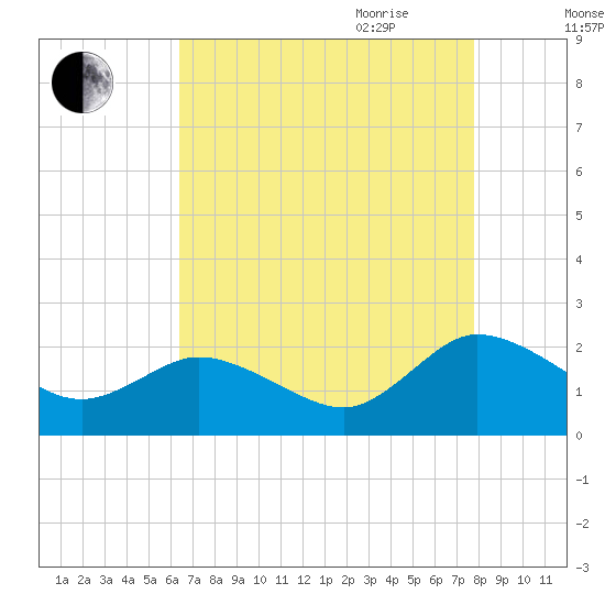 Chance tide chart for Thursday, August 24, 2023