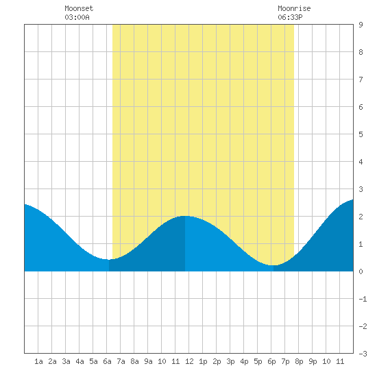 Chance tide chart for Monday, August 28, 2023