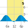 Chance tide chart for Saturday, August 5, 2023