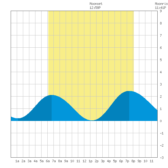 Chance tide chart for Monday, August 7, 2023