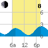Chance tide chart for Tuesday, August 8, 2023