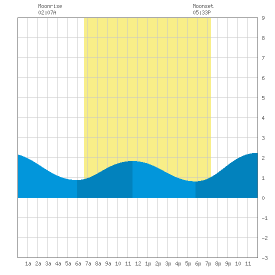Chance tide chart for Sunday, September 10, 2023