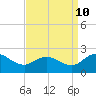 Chance tide chart for Sunday, September 10, 2023