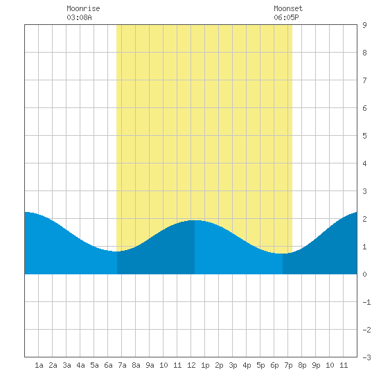 Chance tide chart for Monday, September 11, 2023