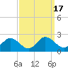 Chance tide chart for Sunday, September 17, 2023