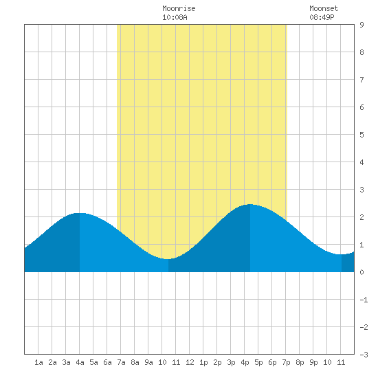 Chance tide chart for Monday, September 18, 2023