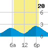 Chance tide chart for Wednesday, September 20, 2023