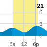 Chance tide chart for Thursday, September 21, 2023