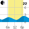 Chance tide chart for Friday, September 22, 2023