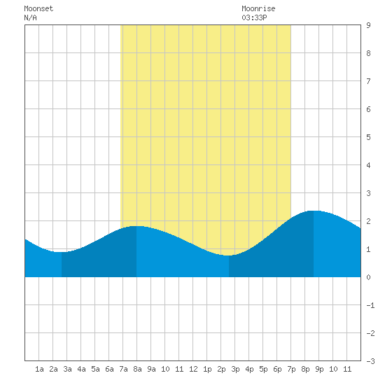 Chance tide chart for Saturday, September 23, 2023
