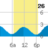 Chance tide chart for Tuesday, September 26, 2023