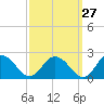 Chance tide chart for Wednesday, September 27, 2023