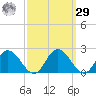Chance tide chart for Friday, September 29, 2023