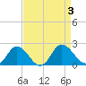 Chance tide chart for Sunday, September 3, 2023