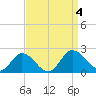 Chance tide chart for Monday, September 4, 2023