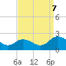 Chance tide chart for Thursday, September 7, 2023