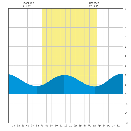 Chance tide chart for Tuesday, October 10, 2023