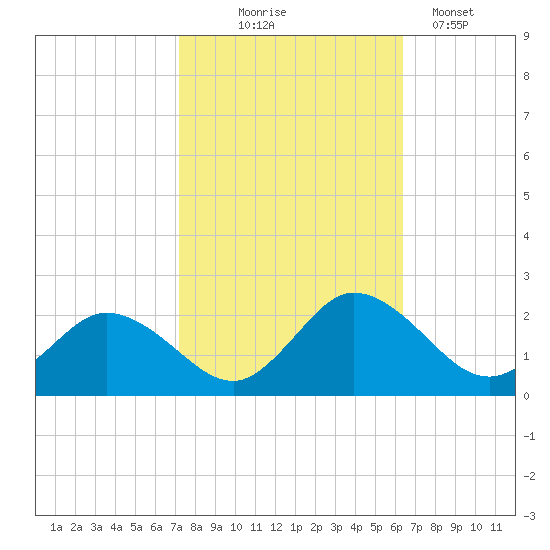 Chance tide chart for Tuesday, October 17, 2023