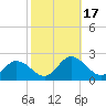 Chance tide chart for Tuesday, October 17, 2023